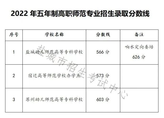 2022年江苏盐城市区普通高中第三批次录取分数线公布