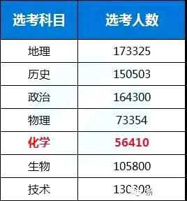 2022届浙江省各科目选考人数出炉！