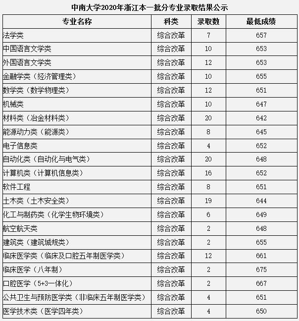 中南大学2020年浙江本科一批分专业录取分数线