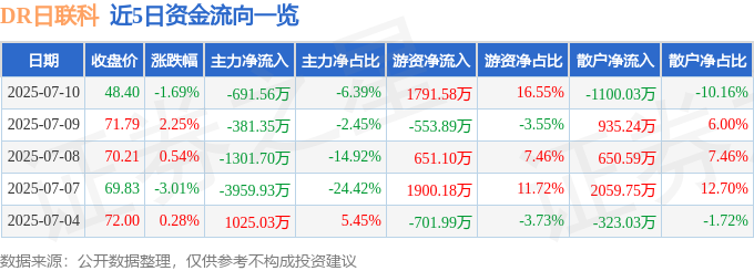 dr日联科(688531)7月10日主力资金净卖出69156万元