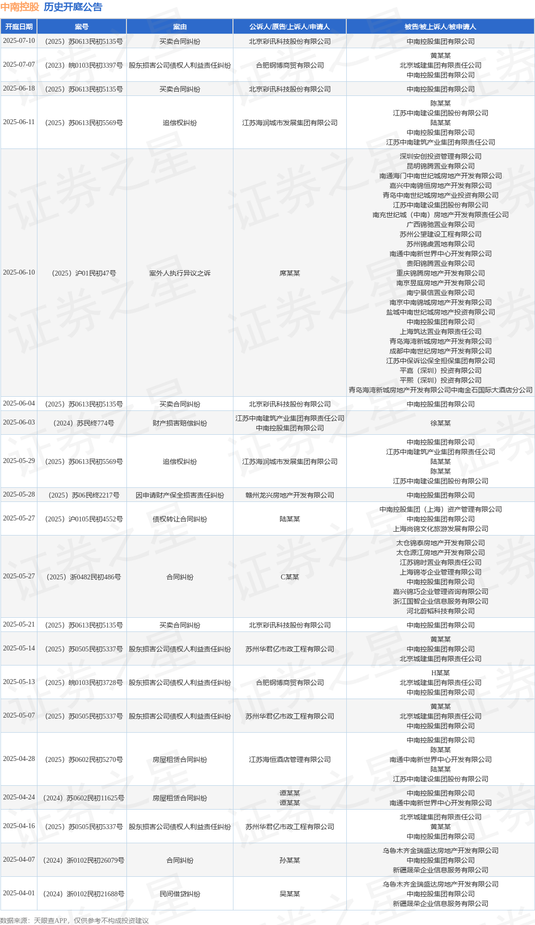 中南控股作为被告被上诉人的1起涉及案外人执行异议之诉的诉讼将于2025年6月10日开庭